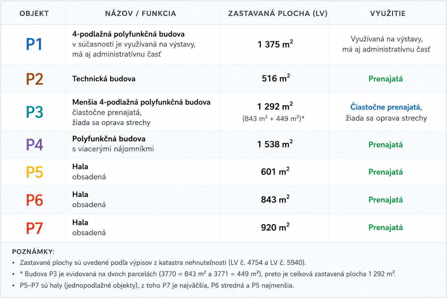 Prehľad objektov P1–P7 – zastavaná plocha podľa LV a využitie